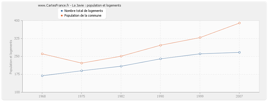 La Javie : population et logements